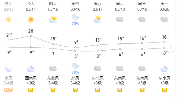 鄭州這幾天的天氣是瘋了嗎？(圖1)